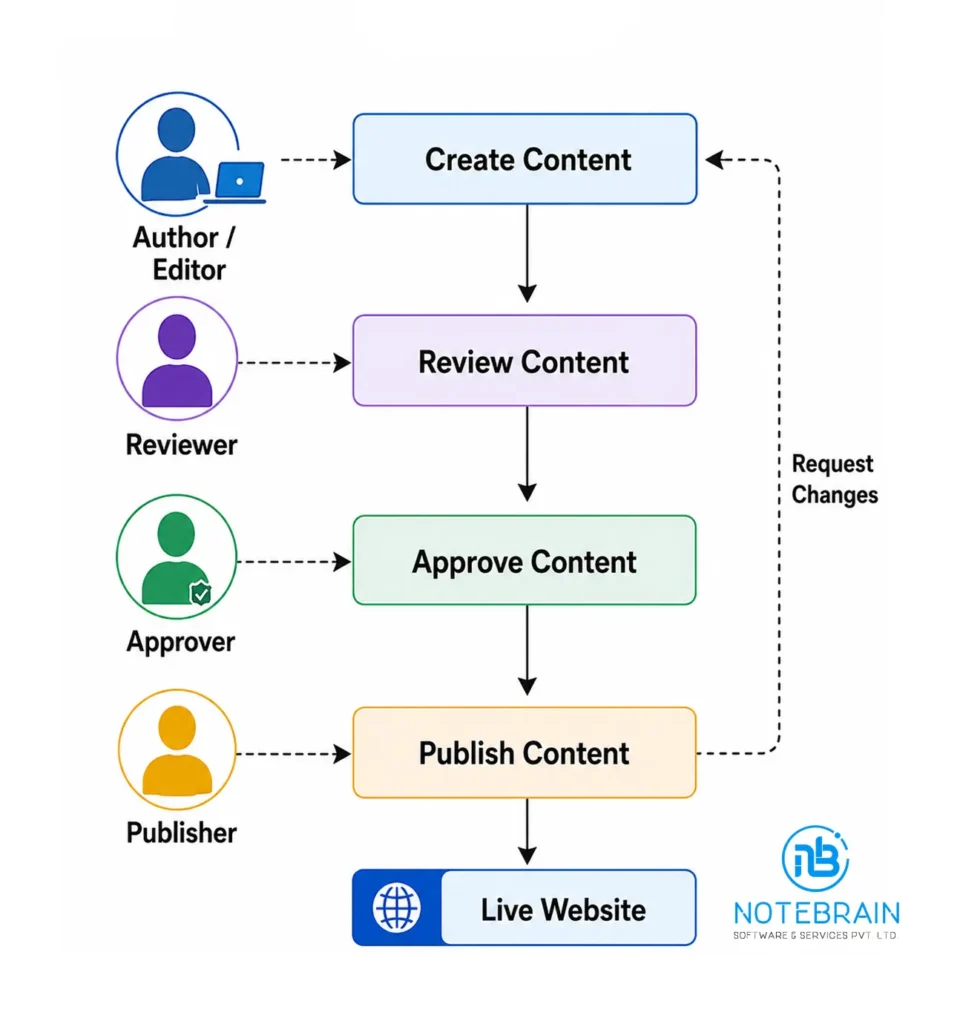 Enterprise Content Workflow