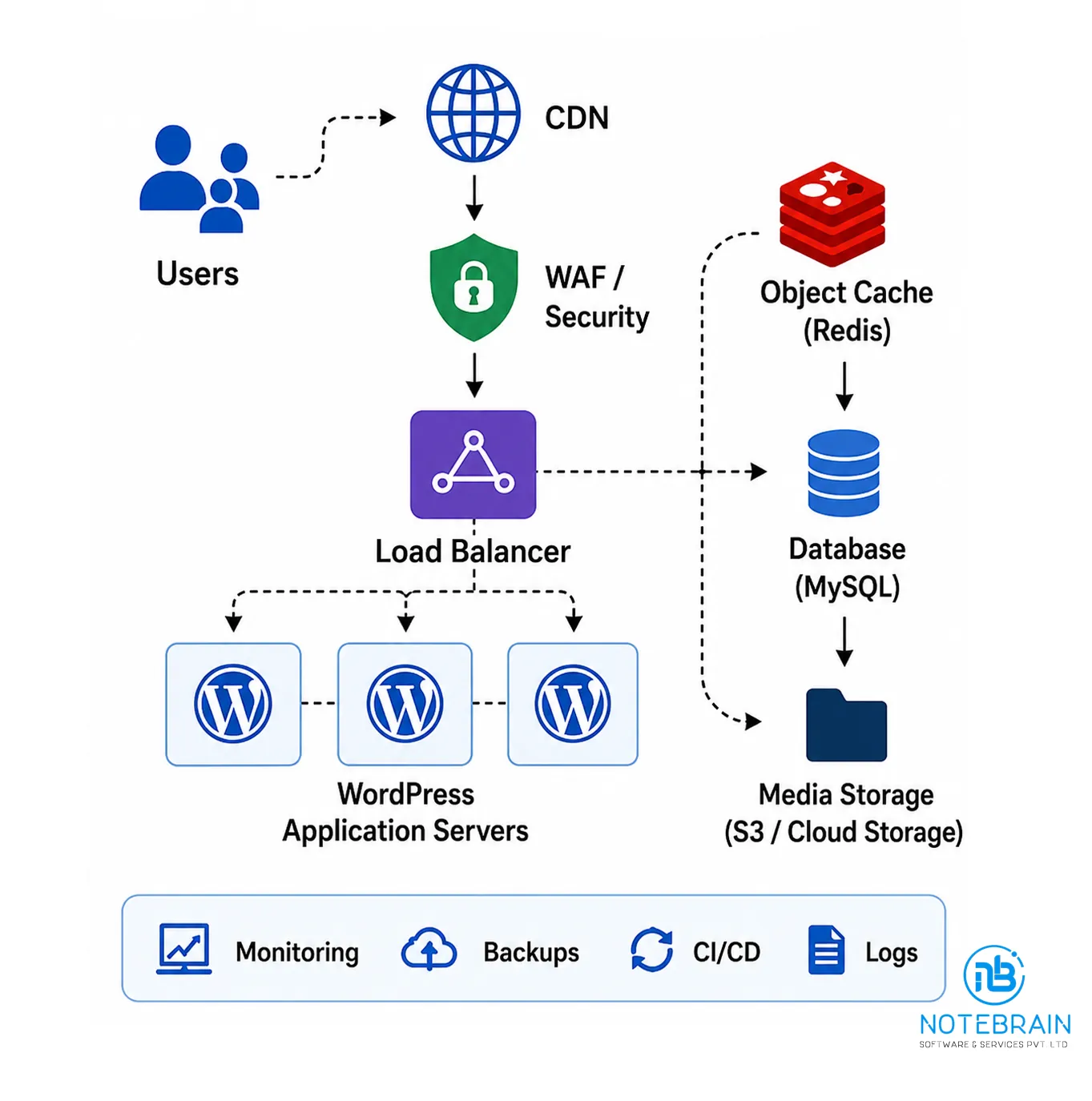 Enterprise WordPress Architecture