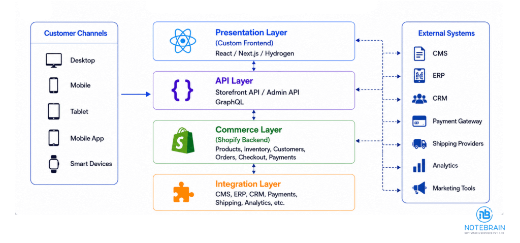 shopify architecture
