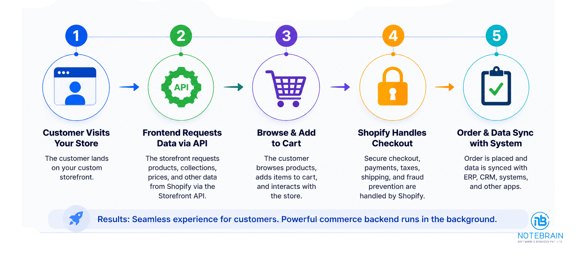 how headless shopify works