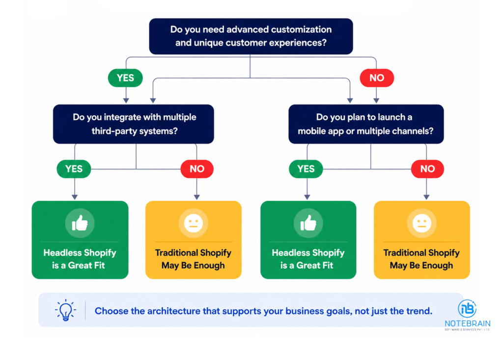 why headless shopify right for you