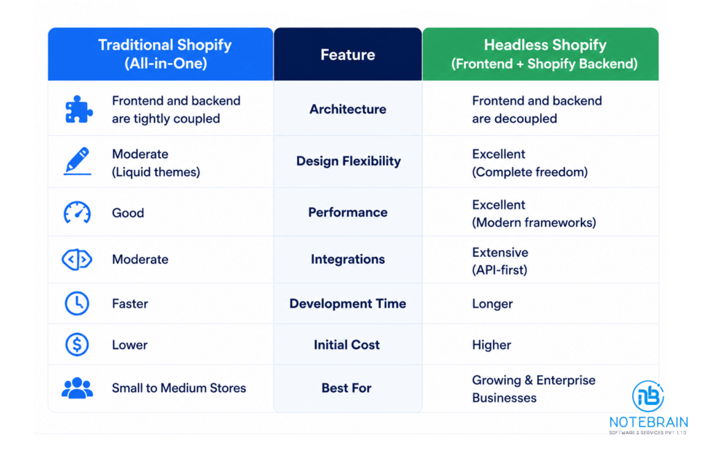 comparison between headless and traditional shopify