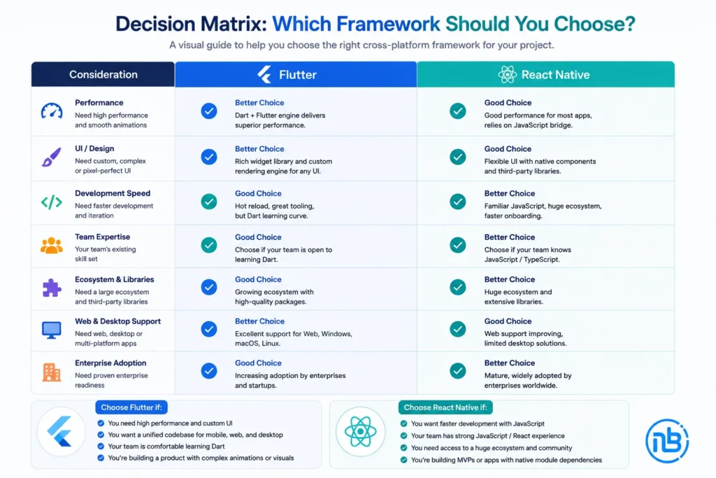  Flutter vs React Native decision matrix infographic helping businesses choose the right cross-platform mobile app development framework based on performance, UI, scalability, development speed, and project requirements
