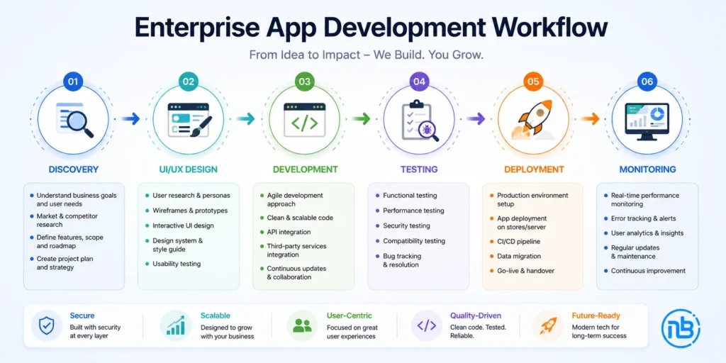Enterprise app development workflow illustrating the complete software development lifecycle from discovery and UI/UX design to development, testing, deployment, and continuous monitoring