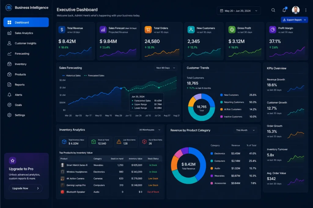 AI-powered business intelligence dashboard displaying sales forecasting, customer trends, inventory analytics, KPI metrics, and predictive analytics insights for data-driven decision making