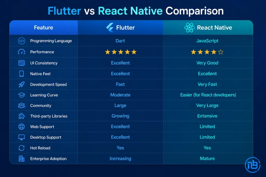 Flutter vs React Native comparison chart highlighting programming language, performance, UI consistency, development speed, scalability, community support, and enterprise adoption for cross-platform mobile app development