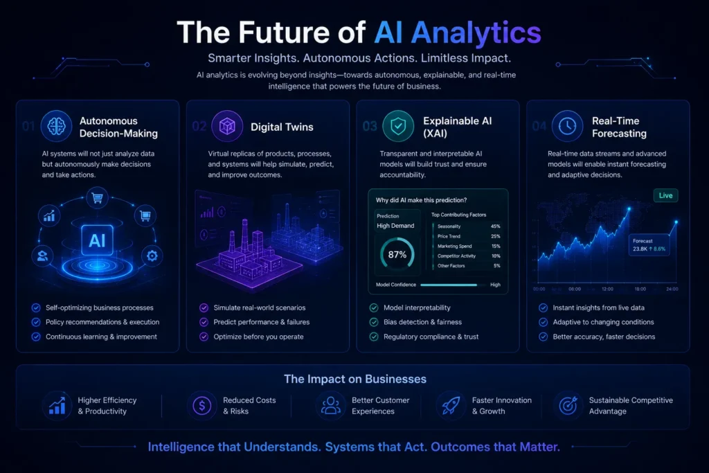 Future of AI analytics infographic illustrating autonomous decision-making, digital twins, explainable AI (XAI), and real-time forecasting for intelligent business decision-making