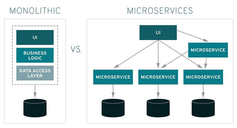 Comparison between Monolithic and Microservices Architecture for Enterprise SaaS.