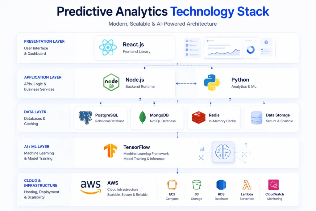 Predictive analytics technology stack diagram showing React.js, Node.js, Python, PostgreSQL, MongoDB, Redis, TensorFlow, and AWS for scalable AI-powered business applications