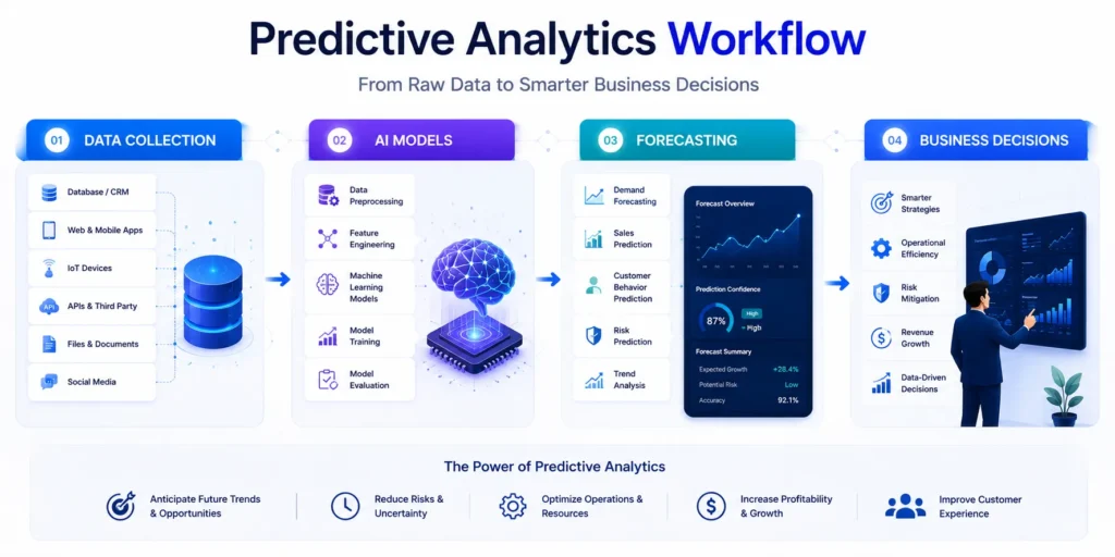 Predictive analytics workflow illustrating data collection, AI models, forecasting, and business decision-making using artificial intelligence and business intelligence