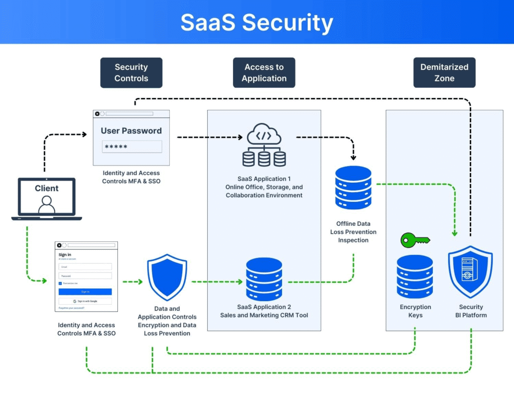 SaaS security architecture illustrating authentication, authorization, encryption, and data protection.
